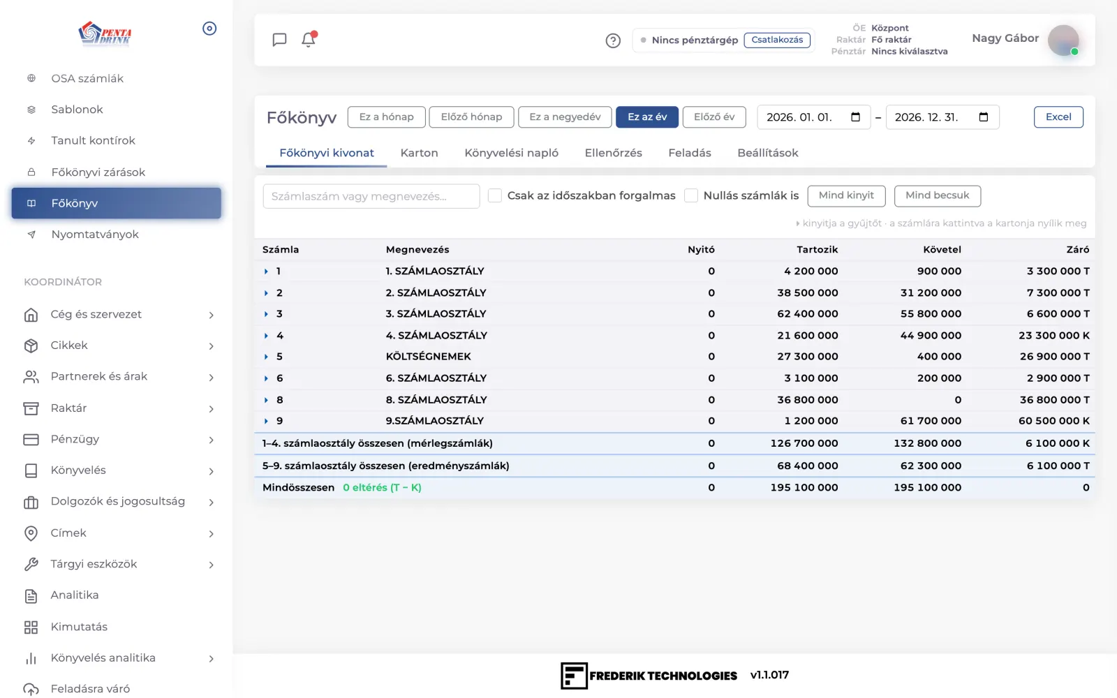 General ledger trial balance by account class, debit–credit check